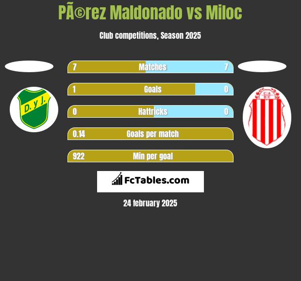 PÃ©rez Maldonado vs Miloc h2h player stats