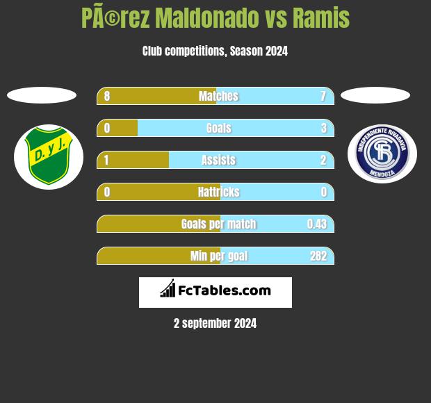 PÃ©rez Maldonado vs Ramis h2h player stats