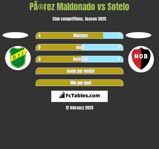 PÃ©rez Maldonado vs Sotelo h2h player stats