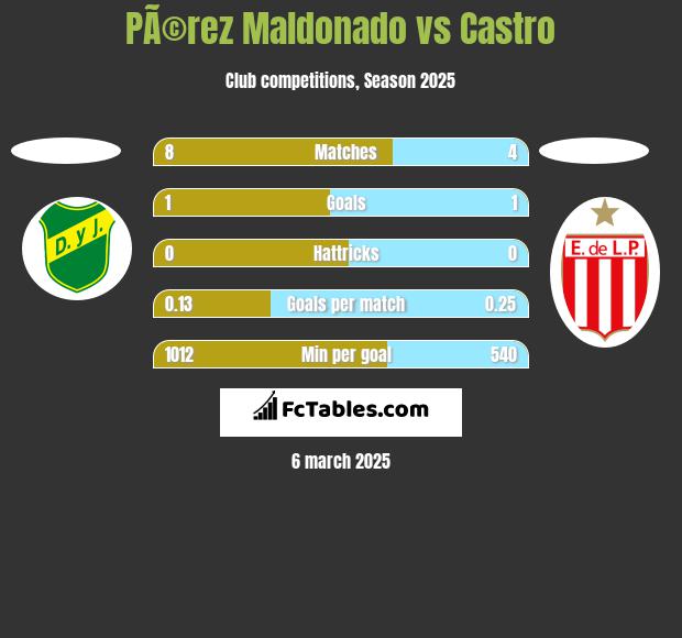 PÃ©rez Maldonado vs Castro h2h player stats