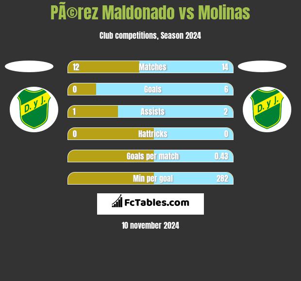 PÃ©rez Maldonado vs Molinas h2h player stats