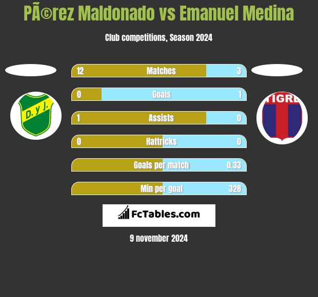 PÃ©rez Maldonado vs Emanuel Medina h2h player stats