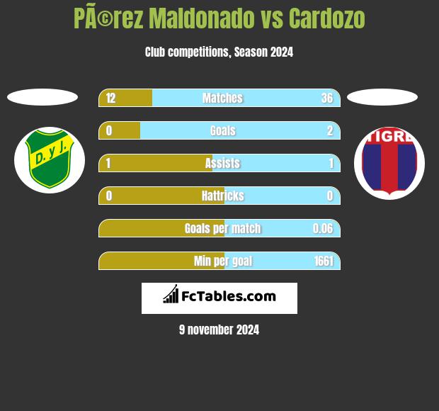 PÃ©rez Maldonado vs Cardozo h2h player stats