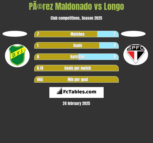 PÃ©rez Maldonado vs Longo h2h player stats