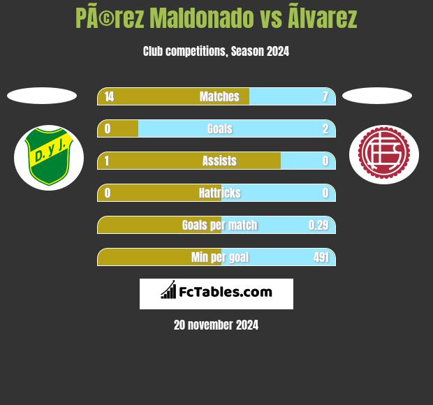 PÃ©rez Maldonado vs Ãlvarez h2h player stats