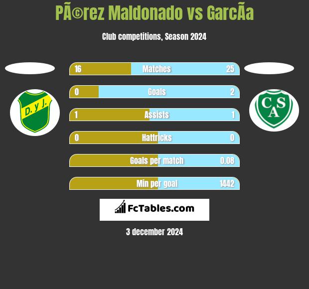 PÃ©rez Maldonado vs GarcÃ­a h2h player stats