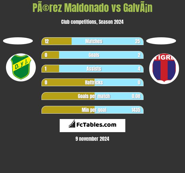 PÃ©rez Maldonado vs GalvÃ¡n h2h player stats