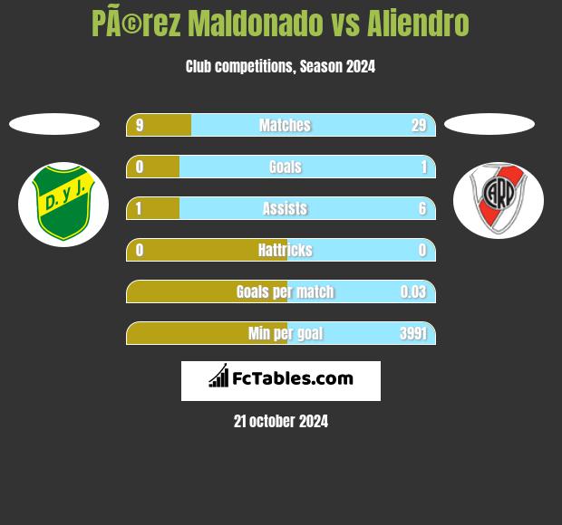 PÃ©rez Maldonado vs Aliendro h2h player stats