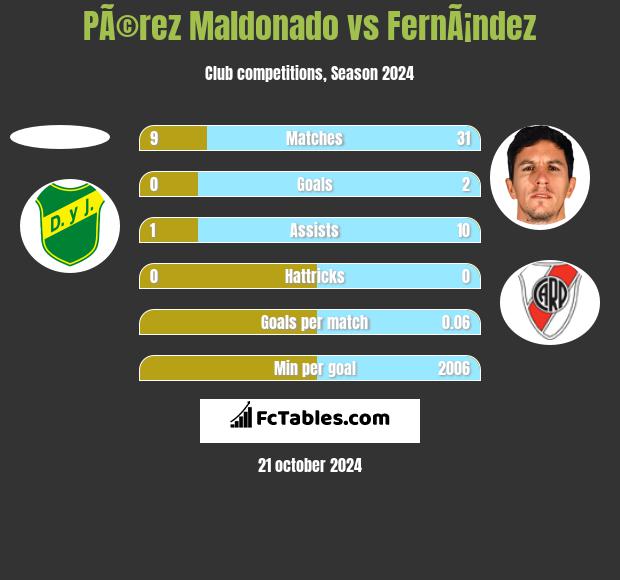 PÃ©rez Maldonado vs FernÃ¡ndez h2h player stats