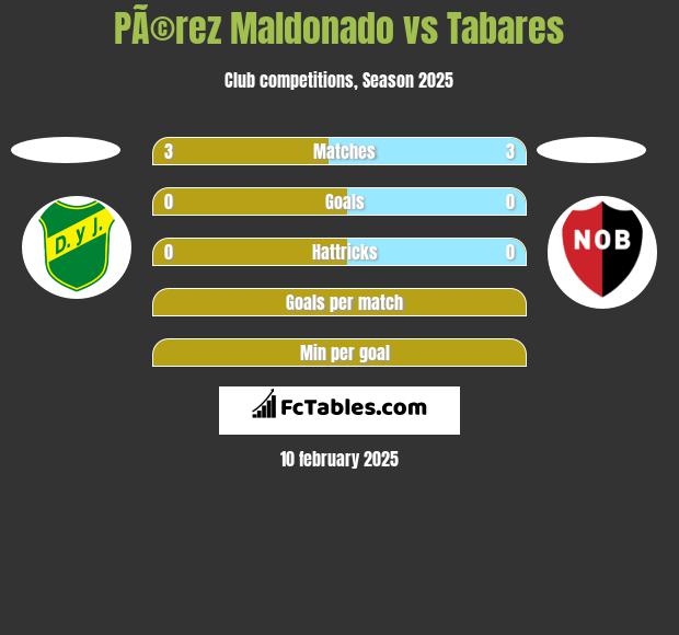 PÃ©rez Maldonado vs Tabares h2h player stats