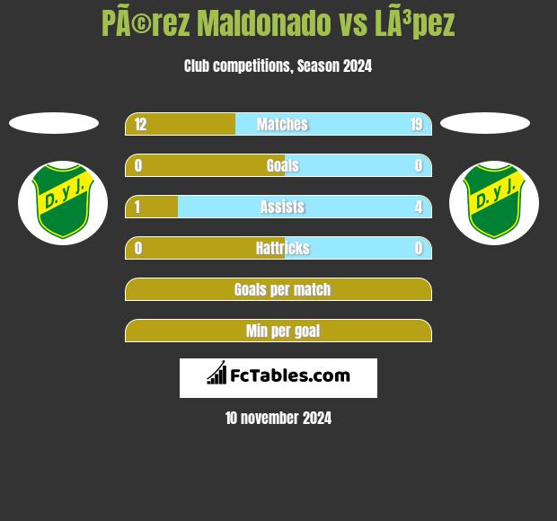 PÃ©rez Maldonado vs LÃ³pez h2h player stats