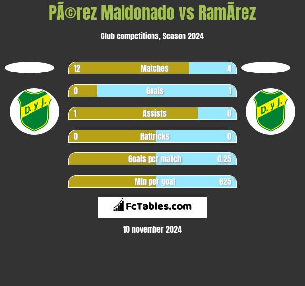 PÃ©rez Maldonado vs RamÃ­rez h2h player stats