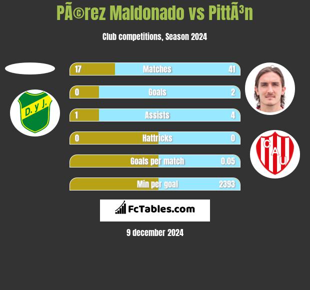 PÃ©rez Maldonado vs PittÃ³n h2h player stats