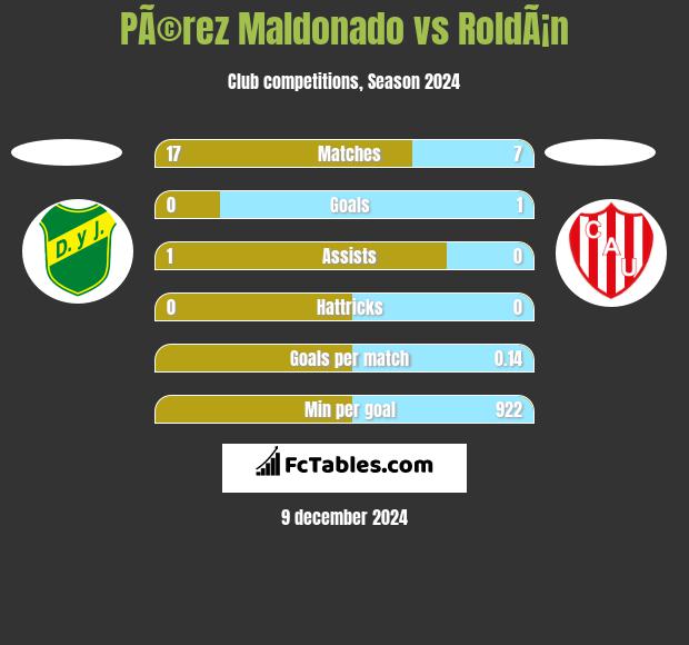 PÃ©rez Maldonado vs RoldÃ¡n h2h player stats