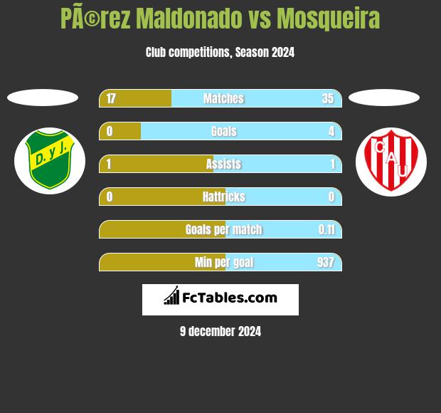 PÃ©rez Maldonado vs Mosqueira h2h player stats