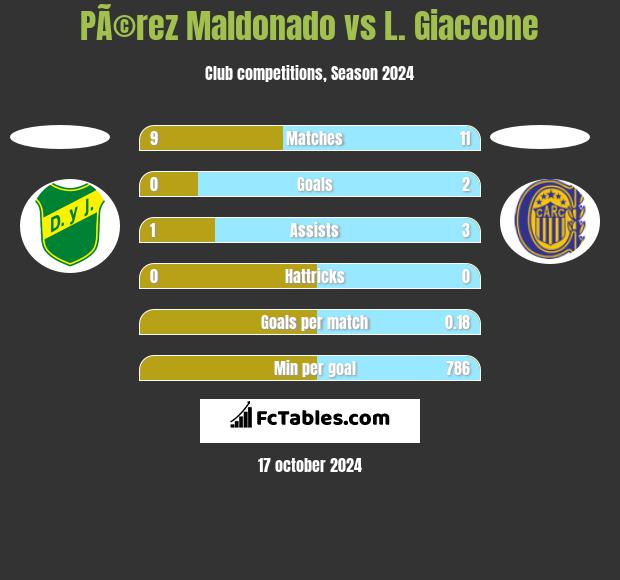 PÃ©rez Maldonado vs L. Giaccone h2h player stats