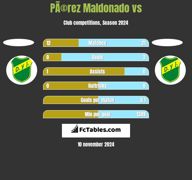 PÃ©rez Maldonado vs  h2h player stats