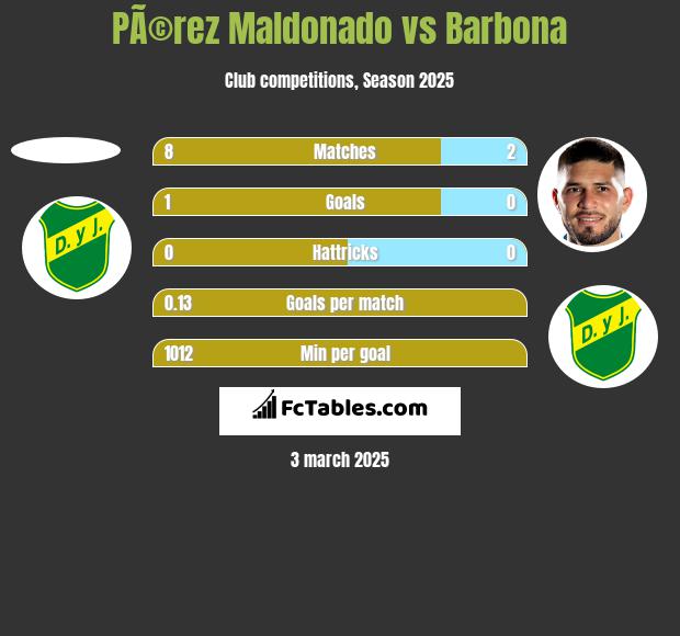 PÃ©rez Maldonado vs Barbona h2h player stats