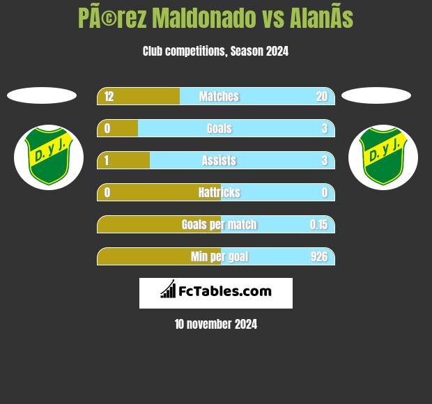 PÃ©rez Maldonado vs AlanÃ­s h2h player stats