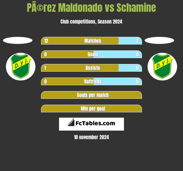 PÃ©rez Maldonado vs Schamine h2h player stats