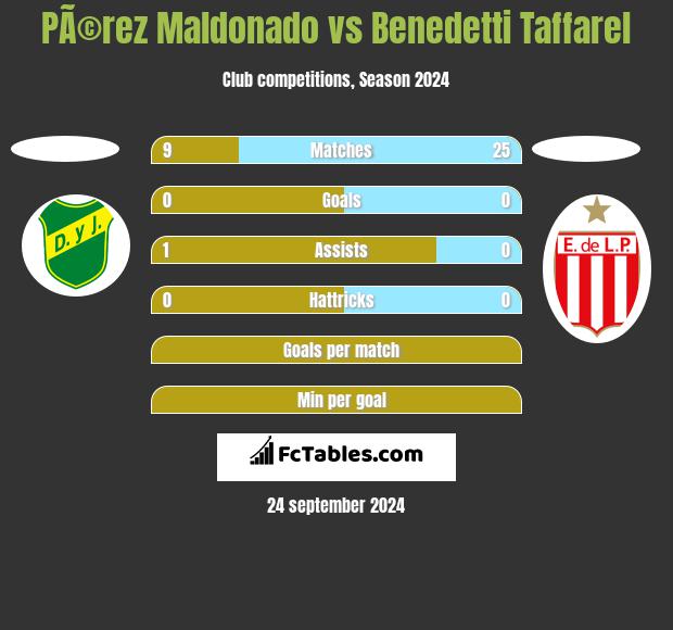 PÃ©rez Maldonado vs Benedetti Taffarel h2h player stats