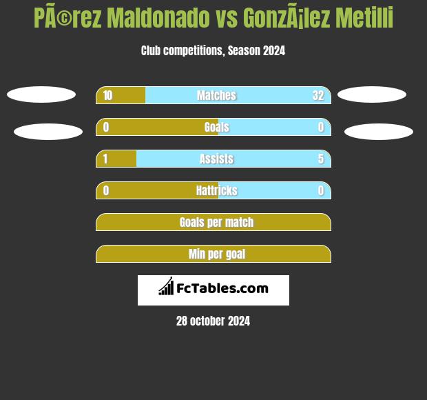 PÃ©rez Maldonado vs GonzÃ¡lez Metilli h2h player stats