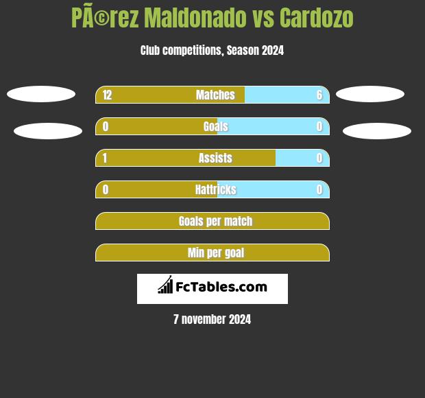 PÃ©rez Maldonado vs Cardozo h2h player stats