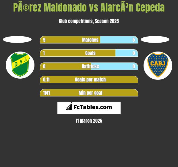 PÃ©rez Maldonado vs AlarcÃ³n Cepeda h2h player stats