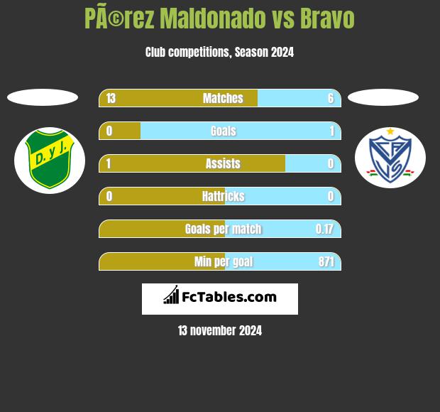 PÃ©rez Maldonado vs Bravo h2h player stats