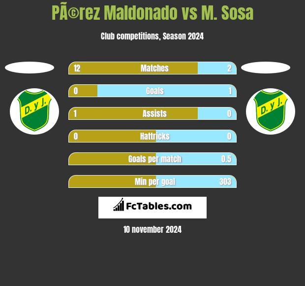 PÃ©rez Maldonado vs M. Sosa h2h player stats