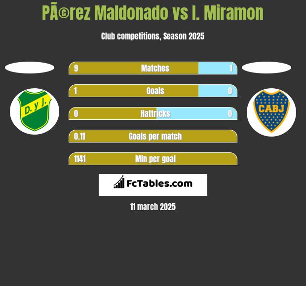 PÃ©rez Maldonado vs I. Miramon h2h player stats