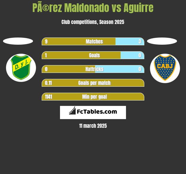 PÃ©rez Maldonado vs Aguirre h2h player stats