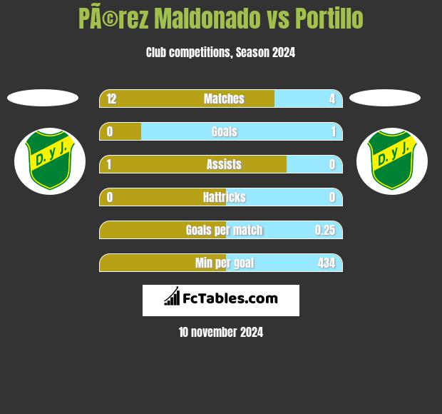 PÃ©rez Maldonado vs Portillo h2h player stats