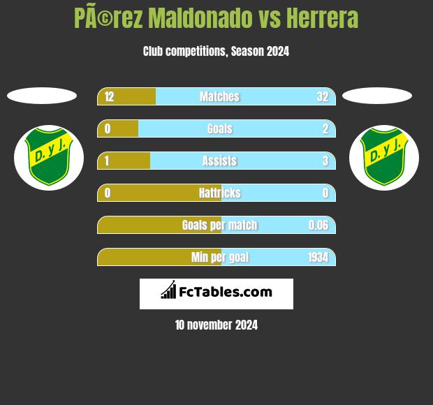 PÃ©rez Maldonado vs Herrera h2h player stats