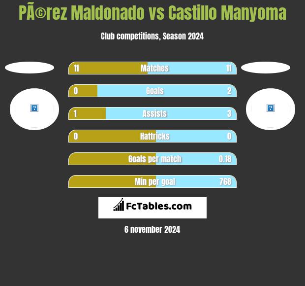 PÃ©rez Maldonado vs Castillo Manyoma h2h player stats