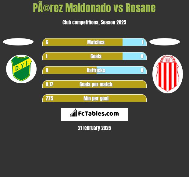 PÃ©rez Maldonado vs Rosane h2h player stats