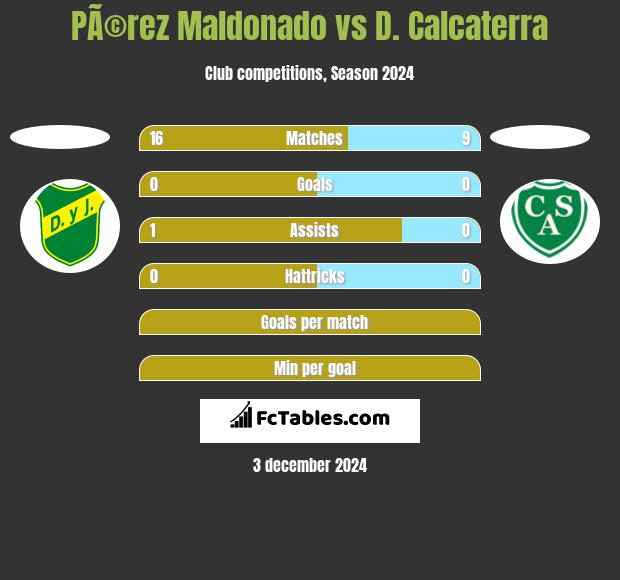 PÃ©rez Maldonado vs D. Calcaterra h2h player stats