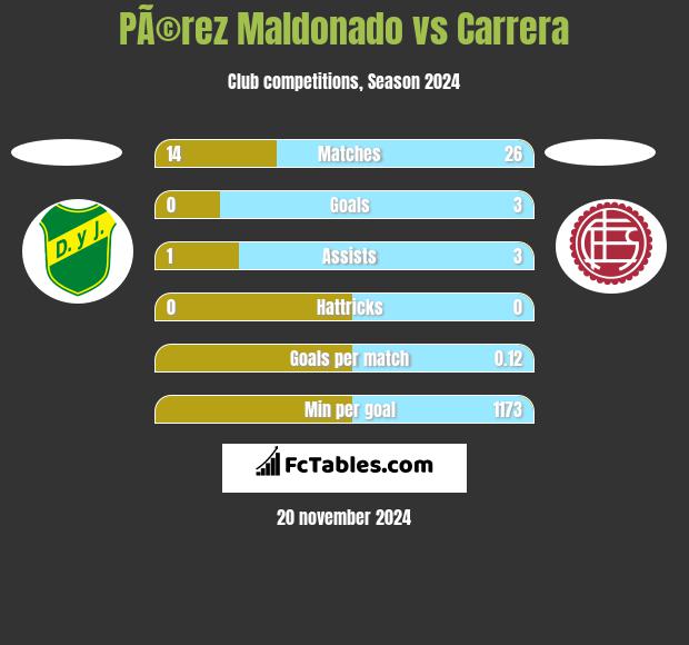 PÃ©rez Maldonado vs Carrera h2h player stats