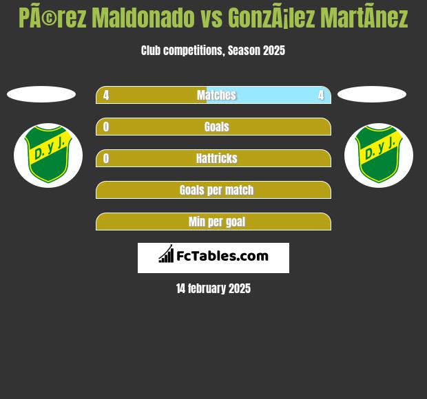 PÃ©rez Maldonado vs GonzÃ¡lez MartÃ­nez h2h player stats