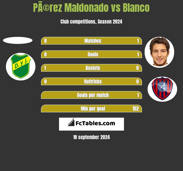 PÃ©rez Maldonado vs Blanco h2h player stats