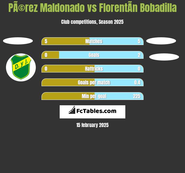 PÃ©rez Maldonado vs FlorentÃ­n Bobadilla h2h player stats