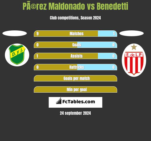 PÃ©rez Maldonado vs Benedetti h2h player stats