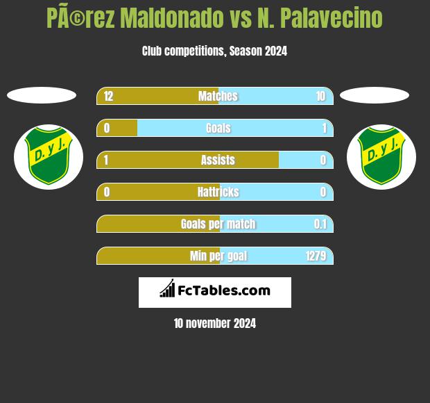 PÃ©rez Maldonado vs N. Palavecino h2h player stats