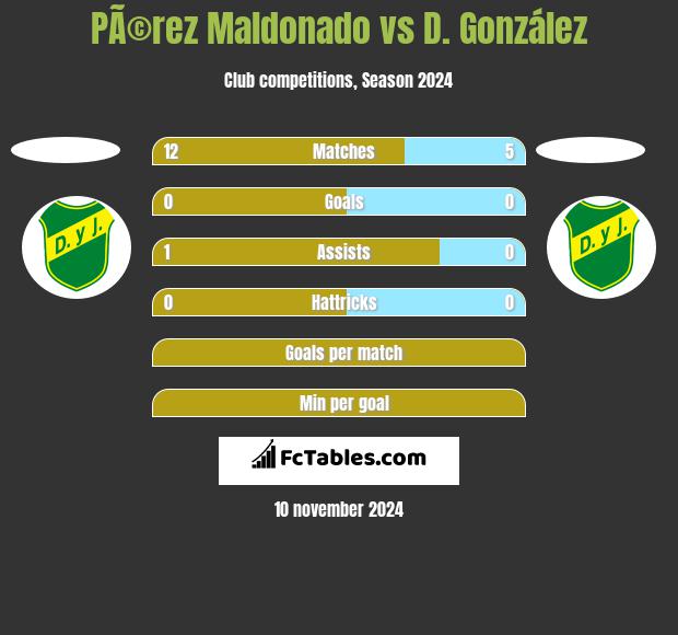 PÃ©rez Maldonado vs D. González h2h player stats