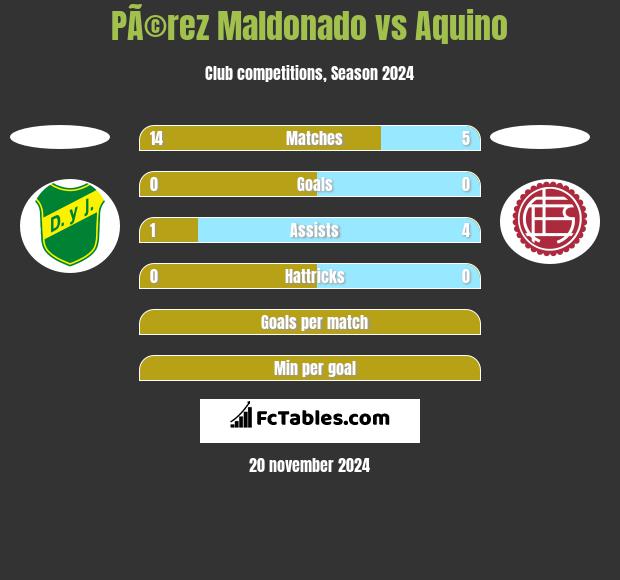 PÃ©rez Maldonado vs Aquino h2h player stats