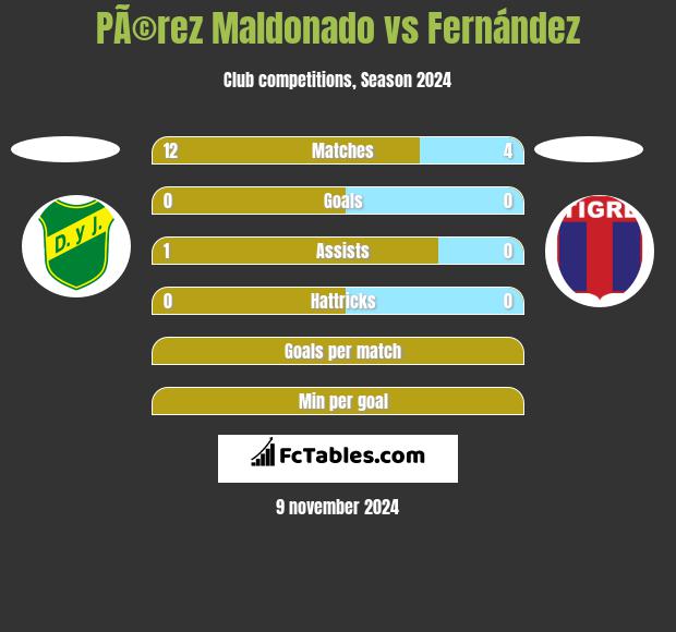 PÃ©rez Maldonado vs Fernández h2h player stats