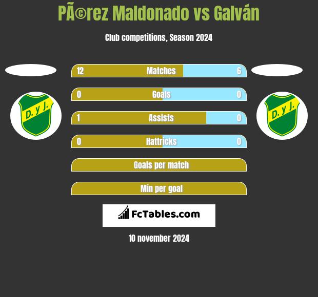 PÃ©rez Maldonado vs Galván h2h player stats