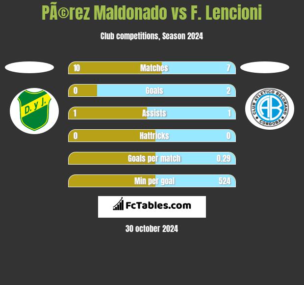 PÃ©rez Maldonado vs F. Lencioni h2h player stats