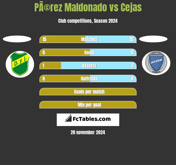 PÃ©rez Maldonado vs Cejas h2h player stats