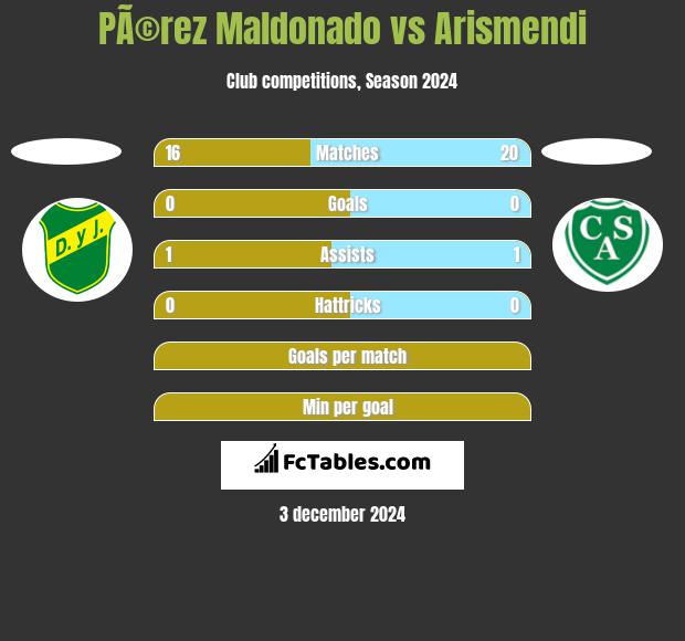 PÃ©rez Maldonado vs Arismendi h2h player stats